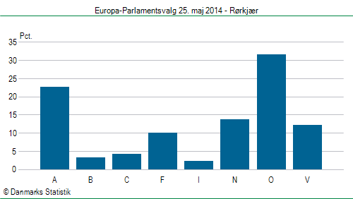 Europa-Parlamentsvalg søndag  25. maj 2014