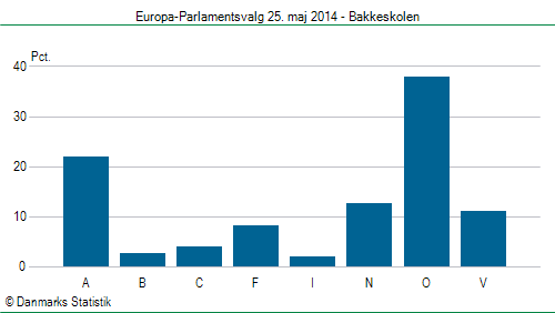 Europa-Parlamentsvalg søndag  25. maj 2014