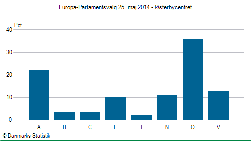 Europa-Parlamentsvalg søndag  25. maj 2014