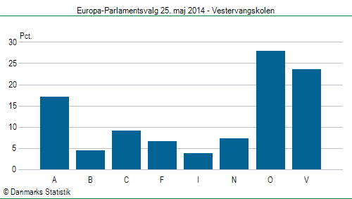 Europa-Parlamentsvalg søndag  25. maj 2014