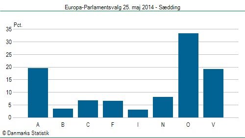 Europa-Parlamentsvalg søndag  25. maj 2014