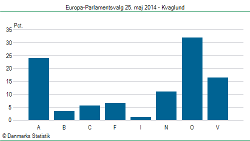 Europa-Parlamentsvalg søndag  25. maj 2014