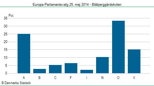 Europa-Parlamentsvalg søndag  25. maj 2014