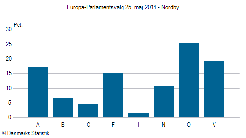 Europa-Parlamentsvalg søndag  25. maj 2014