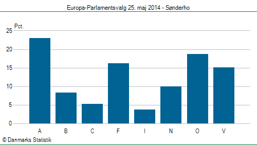 Europa-Parlamentsvalg søndag  25. maj 2014