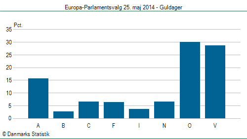 Europa-Parlamentsvalg søndag  25. maj 2014