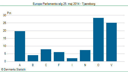 Europa-Parlamentsvalg søndag  25. maj 2014