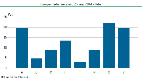 Europa-Parlamentsvalg søndag  25. maj 2014