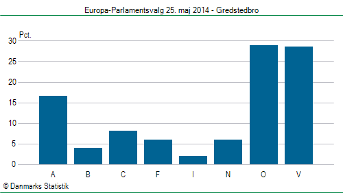 Europa-Parlamentsvalg søndag  25. maj 2014