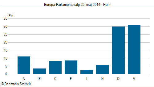 Europa-Parlamentsvalg søndag  25. maj 2014