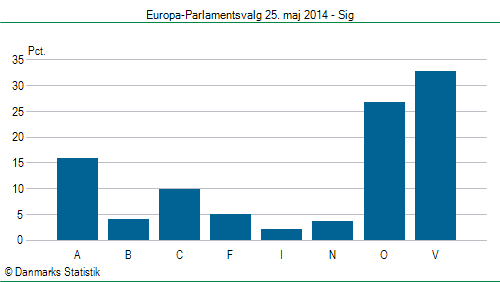 Europa-Parlamentsvalg søndag  25. maj 2014