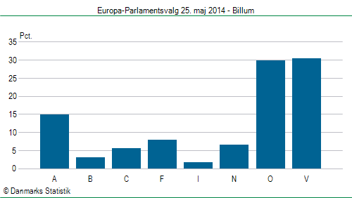 Europa-Parlamentsvalg søndag  25. maj 2014