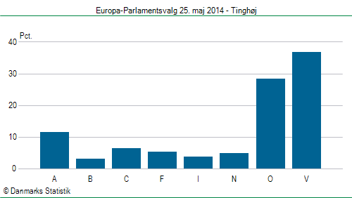 Europa-Parlamentsvalg søndag  25. maj 2014