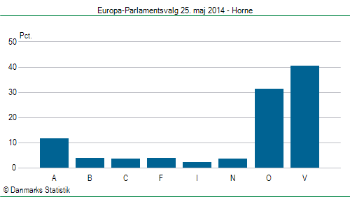 Europa-Parlamentsvalg søndag  25. maj 2014