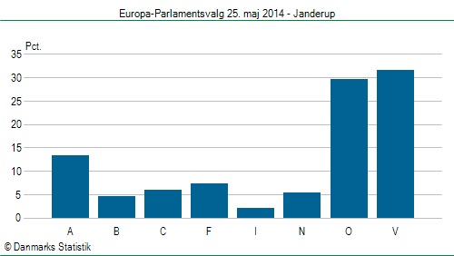 Europa-Parlamentsvalg søndag  25. maj 2014