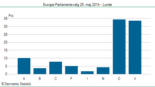 Europa-Parlamentsvalg søndag  25. maj 2014