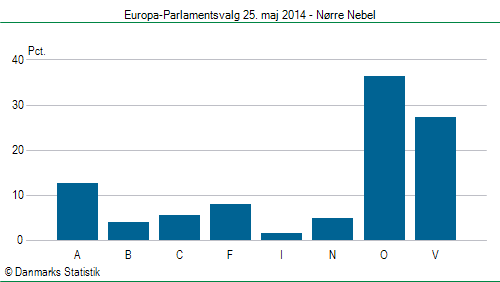 Europa-Parlamentsvalg søndag  25. maj 2014