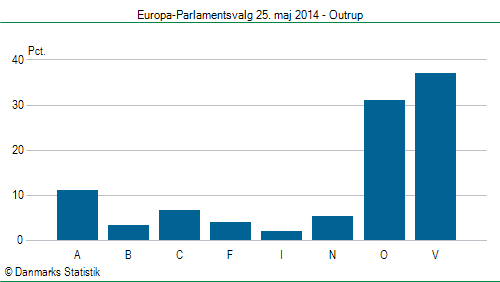 Europa-Parlamentsvalg søndag  25. maj 2014