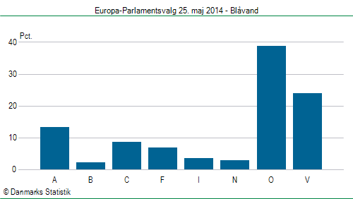 Europa-Parlamentsvalg søndag  25. maj 2014