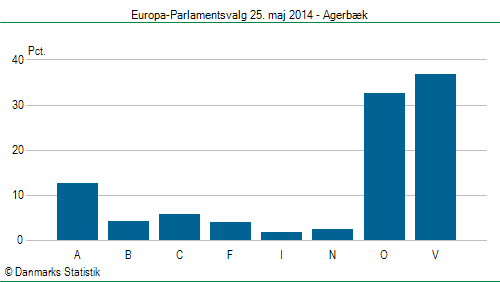 Europa-Parlamentsvalg søndag  25. maj 2014