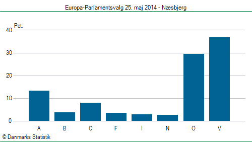 Europa-Parlamentsvalg søndag  25. maj 2014