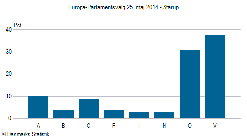 Europa-Parlamentsvalg søndag  25. maj 2014