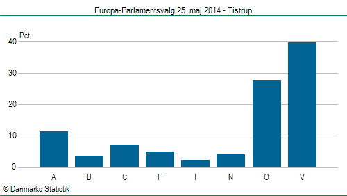 Europa-Parlamentsvalg søndag  25. maj 2014