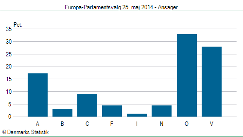 Europa-Parlamentsvalg søndag  25. maj 2014