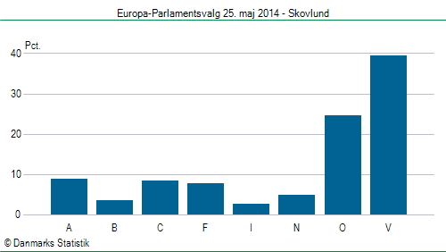 Europa-Parlamentsvalg søndag  25. maj 2014