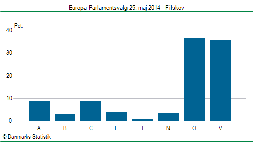 Europa-Parlamentsvalg søndag  25. maj 2014