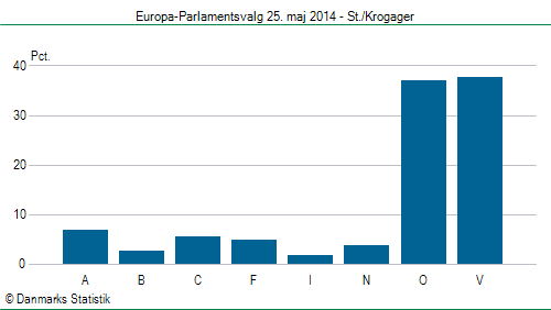 Europa-Parlamentsvalg søndag  25. maj 2014