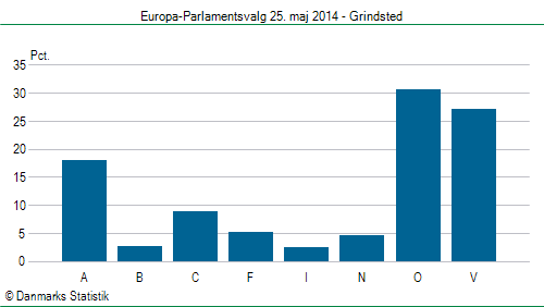 Europa-Parlamentsvalg søndag  25. maj 2014