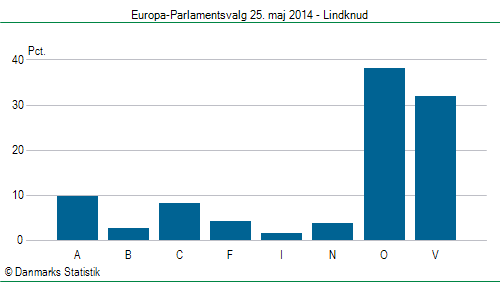 Europa-Parlamentsvalg søndag  25. maj 2014