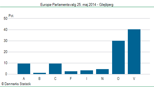 Europa-Parlamentsvalg søndag  25. maj 2014