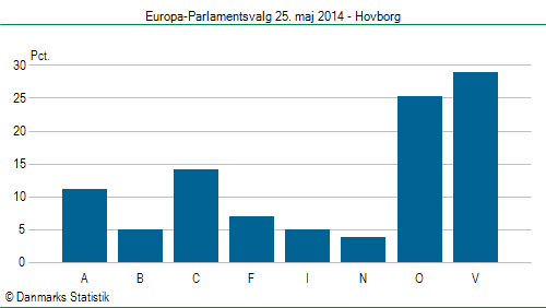 Europa-Parlamentsvalg søndag  25. maj 2014