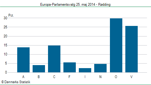 Europa-Parlamentsvalg søndag  25. maj 2014