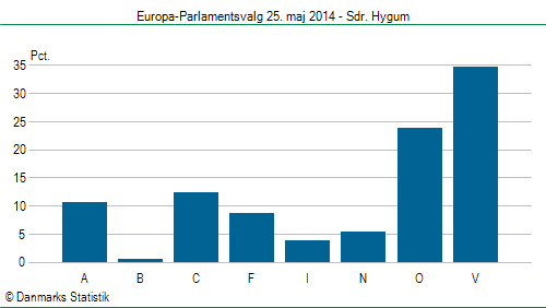 Europa-Parlamentsvalg søndag  25. maj 2014