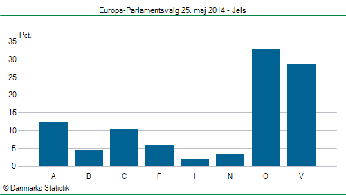 Europa-Parlamentsvalg søndag  25. maj 2014