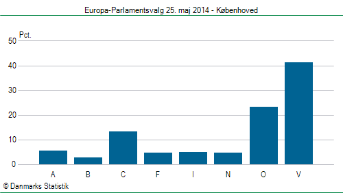 Europa-Parlamentsvalg søndag  25. maj 2014