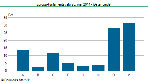 Europa-Parlamentsvalg søndag  25. maj 2014