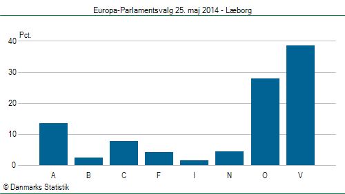 Europa-Parlamentsvalg søndag  25. maj 2014