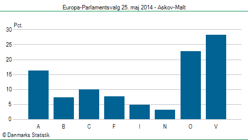 Europa-Parlamentsvalg søndag  25. maj 2014