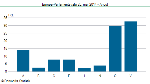 Europa-Parlamentsvalg søndag  25. maj 2014