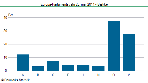 Europa-Parlamentsvalg søndag  25. maj 2014