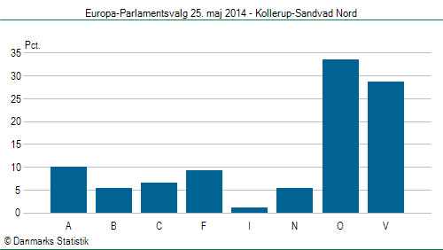 Europa-Parlamentsvalg søndag  25. maj 2014