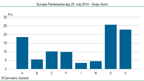 Europa-Parlamentsvalg søndag  25. maj 2014