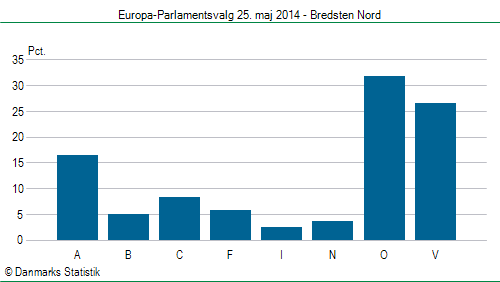 Europa-Parlamentsvalg søndag  25. maj 2014