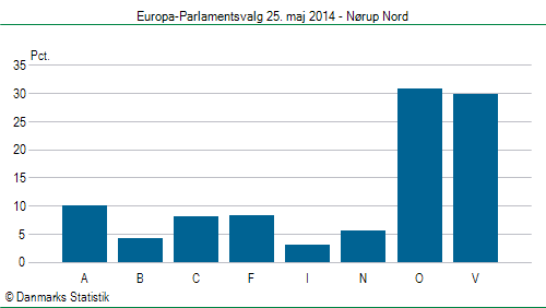 Europa-Parlamentsvalg søndag  25. maj 2014