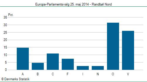 Europa-Parlamentsvalg søndag  25. maj 2014