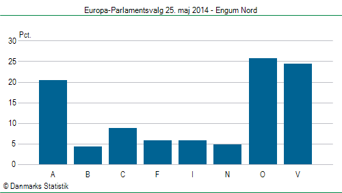 Europa-Parlamentsvalg søndag  25. maj 2014